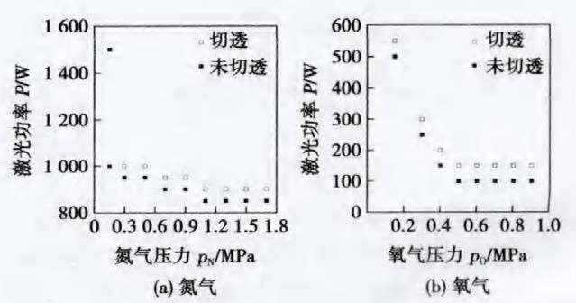 圖十一：激光功率和輔助氣體壓力對(duì)激光切割能力的影響